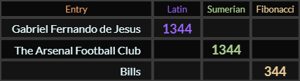 Gabriel Fernando de Jesus and The Arsenal Football Club both = 1344, Bills = 344