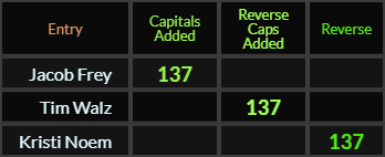Jacob Frey, Tim Walz, and Kristi Noem all = 137