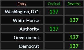 Washington DC, White House, Authority, Government, and Democrat all = 137
