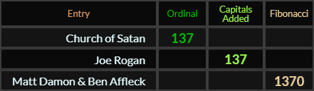 Church of Satan and Joe Rogan both = 137, Matt Damon & Ben Affleck = 1370