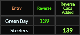 Green Bay and Steelers both = 139 Reverse