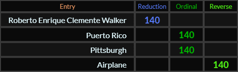 Roberto Enrique Clemente Walker, Puerto Rico, Pittsburgh, and Airplane all = 140