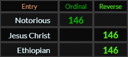 Notorious, Jesus Christ, and Ethiopian all = 146
