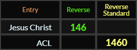 Jesus Christ = 146 and ACL = 1460