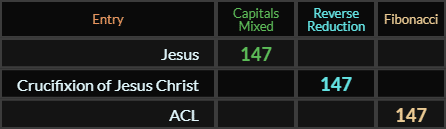 Jesus, Crucifixion of Jesus Christ, and ACL all = 147