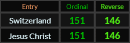 Switzerland and Jesus Christ both = 151 and 146