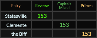 Statesville, Clemente, and the Biff all = 153