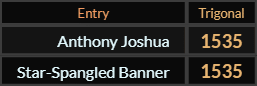 In Trigonal, Anthony Joshua and Star Spangled Banner both = 1535