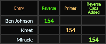 Ben Johnson, Kmet, and Miracle all = 154