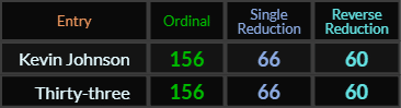 Kevin Johnson and Thirty-three both = 156, 66, and 60