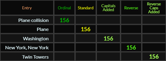 Plane collision, Plane, Washington, New York New York, and Twin Towers all = 156