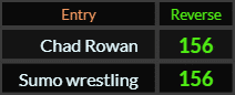 Chad Rowan and Sumo wrestling both = 156 Reverse