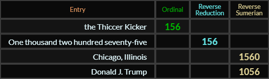 the Thiccer Kicker and One thousand two hundred seventy five both = 156, Chicago Illinois = 1560 and Donald J Trump = 1056