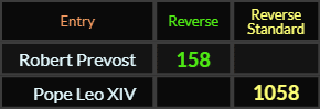 Robert Prevost = 158 and Pope Leo XIV = 1058