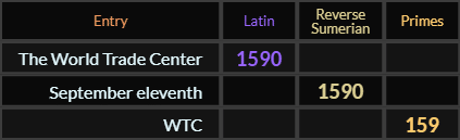 The World Trade Center and September eleventh both = 1590, WTC = 159