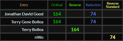 Jonathan David Good and Terry Gene Bollea both = 164 and 74, Terry Bollea = 164, nWo = 74