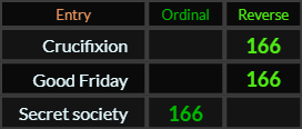 Crucifixion, Good Friday, and Secret society all = 166