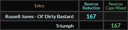 Russell Jones Ol Dirty Bastard and Triumph both = 167 Reverse