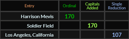 Harrison Mevis and Soldier Field both = 170, Los Angeles California = 107