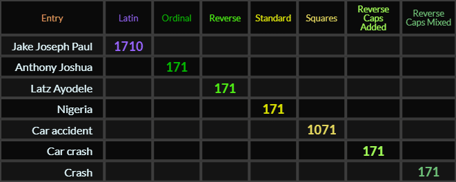 Jake Joseph Paul = 1710, Anthony Joshua, Latz Ayodele, Nigeria, Car crash, and Crash all = 171, Car accident = 1071
