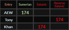 AEW, Tony, and Khan all = 174