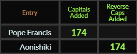 Pope Francis and Aonishiki both = 174 Caps Added