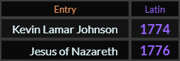 In Latin, Kevin Lamar Johnson = 1774 and Jesus of Nazareth = 1776