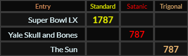 Super Bowl LX = 1787, Yale Skull and Bones and The Sun both = 787