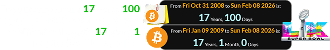The Super Bowl falls 17 years, 100 days after Bitcoin’s whitepaper was published and exactly 17 years, 1 month after BTC went live: