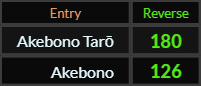 In Reverse, Akebono Taro = 180 and Akebono = 126