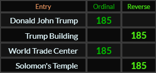 Donald John Trump, Trump Building, World Trade Center, and Solomons Temple all = 185