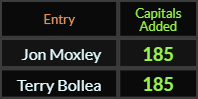 Jon Moxley and Terry Bollea both = 185 Caps Added