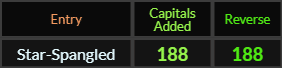 Star Spangled = 188 Caps Added and Reverse