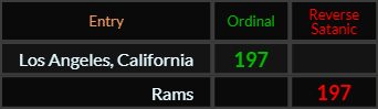 Los Angeles California and Rams both = 197