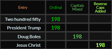 Two hundred fifty, President Trump, Doug Boles, and Jesus Christ all = 198