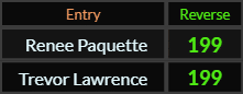 Renee Paquette and Trevor Lawrence both = 199 Reverse