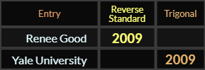 Renee Good and Yale University both = 2009