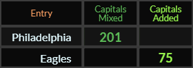 In Caps, Philadelphia = 201 and Eagles = 75