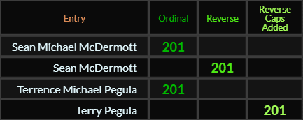 Sean Michael McDermott, Sean McDermott, Terrence Michael Pegula, and Terry Pegula all = 201