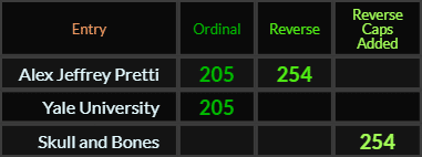 Alex Jeffrey Pretti = 205 and 254, Yale University = 205, Skull and Bones = 254