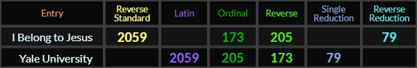 I Belong to Jesus and Yale University both = 2059, 173, 205, and 79
