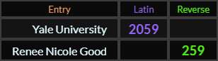 Yale University = 2059 and Renee Nicole Good = 259