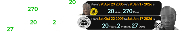 Underwood died a span of 20 years, 270 days after being introduced as an All That cast member and 20 years, 2 months, 27 days after its final episode: