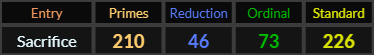 Sacrifice = 210, 46, 73, and 226