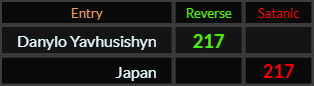 Danylo Yavhusishyn and Japan both = 217