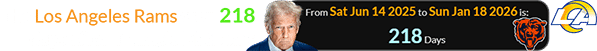 The Los Angeles Rams won 218 days after Trump’s birthday:
