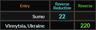 Sumo = 22 and Vinnytsia Ukraine = 220