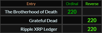 The Brotherhood of Death, Grateful Dead, and Ripple XRP Ledger all = 220