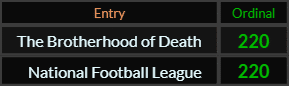 The Brotherhood of Death and National Football League both = 220 Ordinal