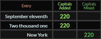 September eleventh, Two thousand one, and New York all = 220